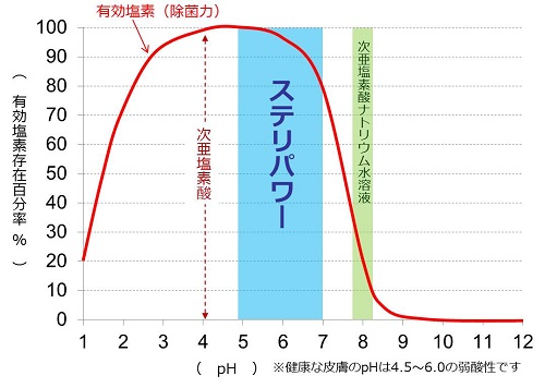 ステリパワーの強力なウイルス除去・除菌力と安全性